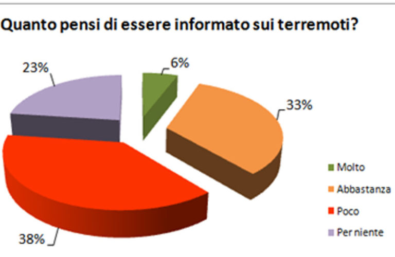 Pericolosità sismica? Gli italiani non ci pensano