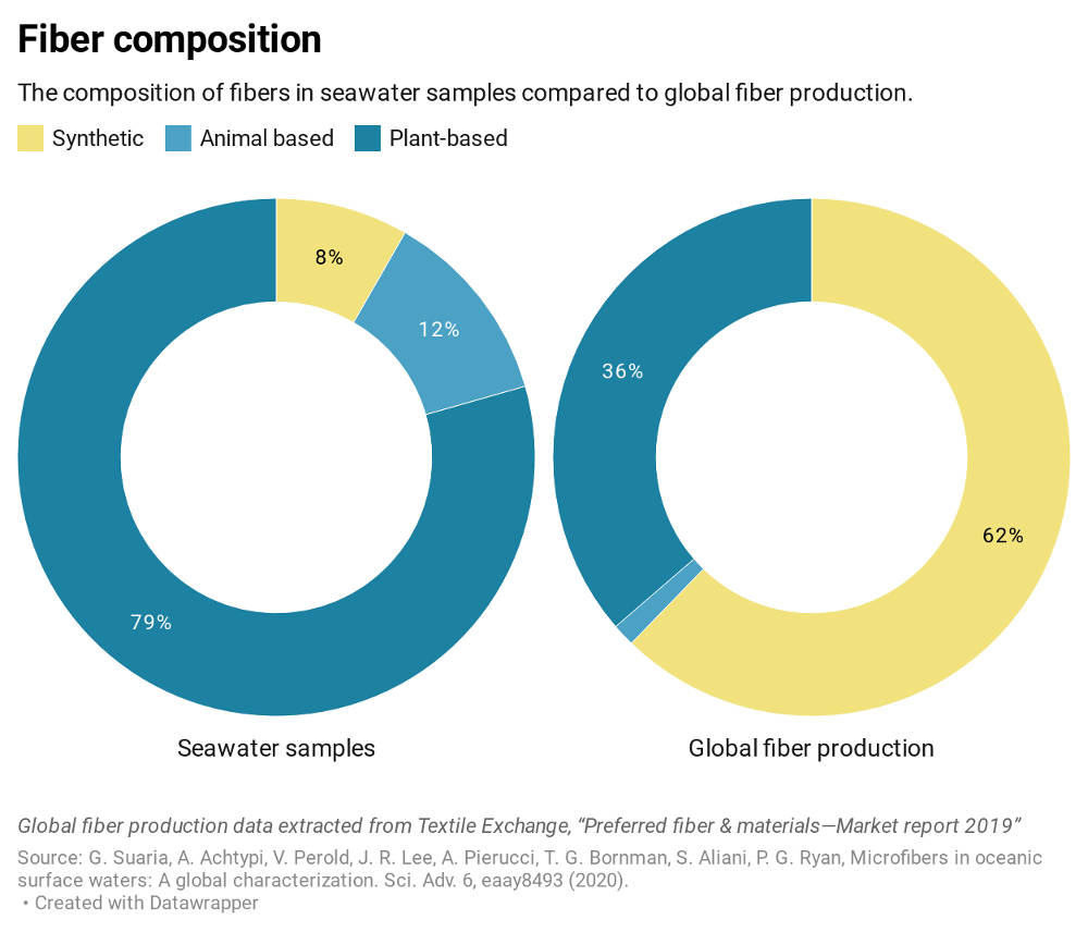 Graphic-fiber-composition