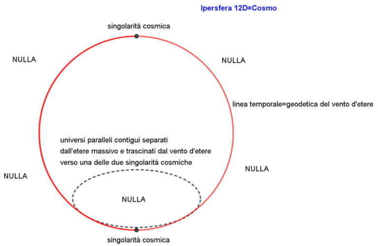 Modello Cosmologico della Teoria delle Geodetiche