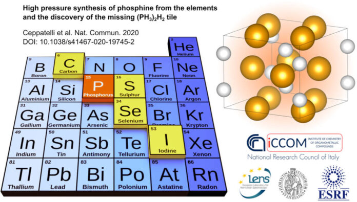 High pressure synthesis of phosphine