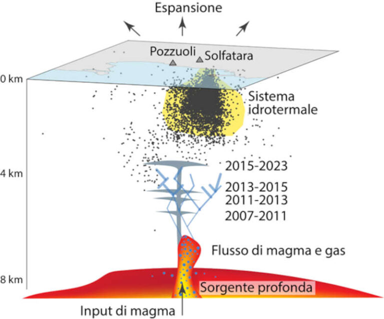 Campi flegrei, a che punto è la risalita del magma